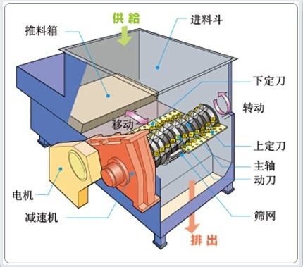 單軸撕碎機(jī)結(jié)構(gòu)圖